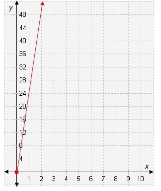 What is the unit rate of the graph?-example-1