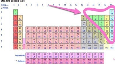 The outlined elements have a major characteristic in common. They are all A) metals-example-1