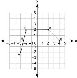 In which interval is the graph constant?-example-1