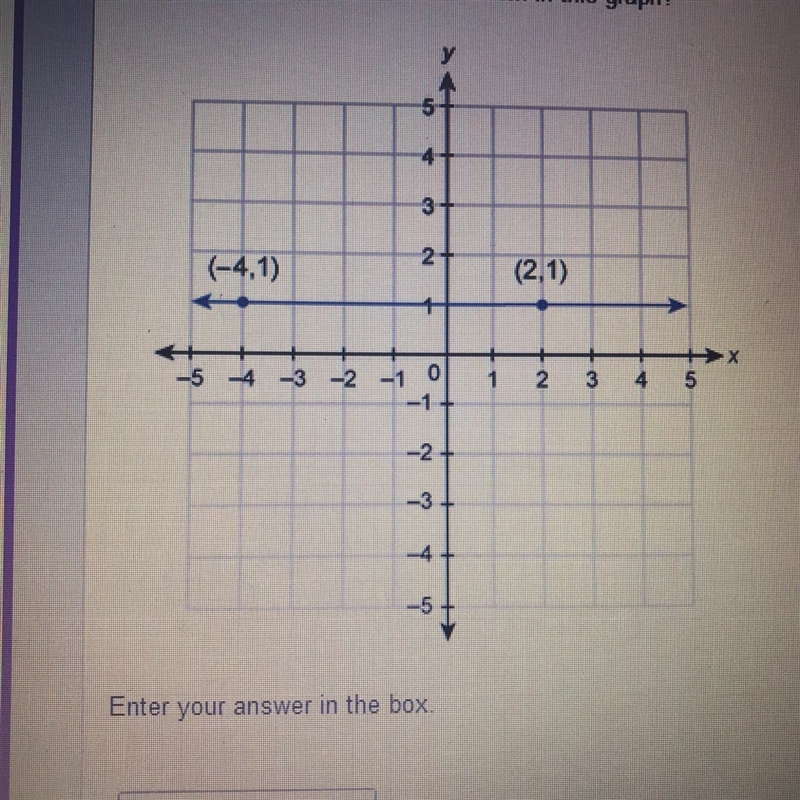 What is the equation of the line show In this graph? ASAP!! Please-example-1