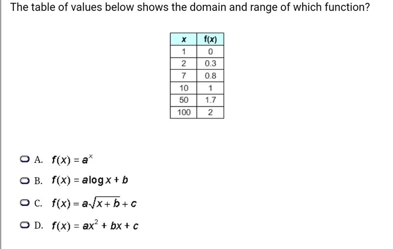 The table of values below shows the domain and range of which function? A.B.C.D.-example-1