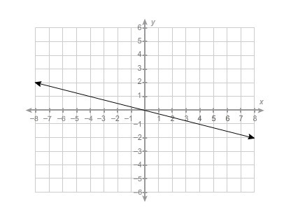 20 points! What is the equation of this line? y = −4x y = 4x y = −1/4x y = 1/4x-example-1