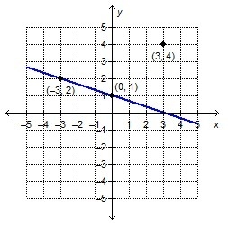 What is the equation of the line that is perpendicular to the given line and passes-example-1