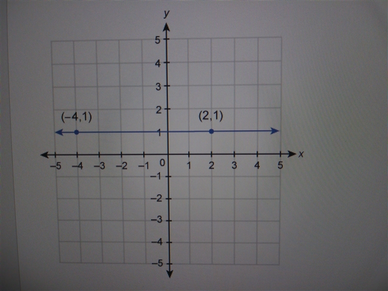 What us the equation of the line shown in this graph (-4,1) (2'1)-example-1