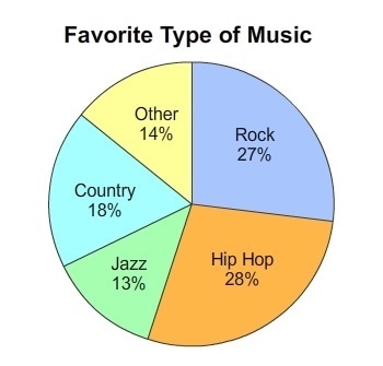 This circle graph shows the results of a survey that asked people to identify their-example-1