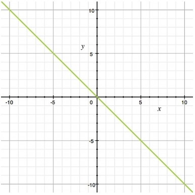 What is an equation for this line? A) x = 0 B) y = -x C) y = 1 D) y = x-example-1