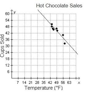 Antonia recorded the number of cups of hot chocolate that were sold at soccer games-example-1