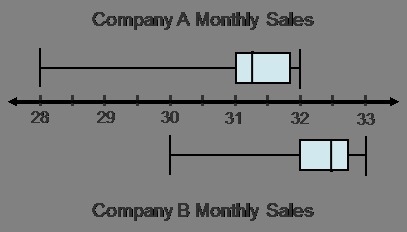 Which of the following statements are true? check all that apply. the median for company-example-1