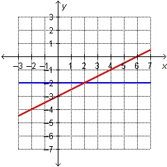 Which system of equations is represented in the graph? A. y=-2 x-2y=6 B. y=-2 x+2y-example-1