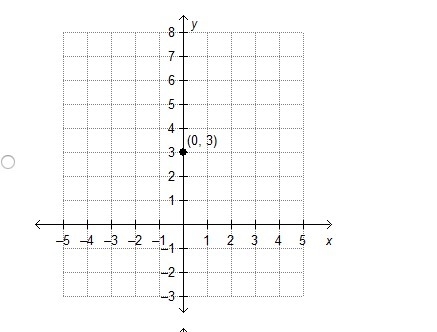 Ramon is graphing the function f(x) = 3(4)x. He begins by plotting the initial value-example-1