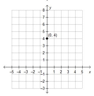 Ramon is graphing the function f(x) = 3(4)x. He begins by plotting the initial value-example-2