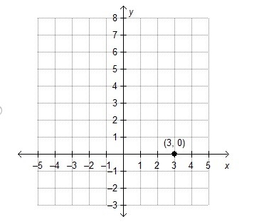 Ramon is graphing the function f(x) = 3(4)x. He begins by plotting the initial value-example-3