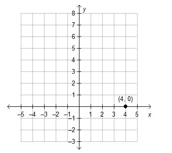 Ramon is graphing the function f(x) = 3(4)x. He begins by plotting the initial value-example-4