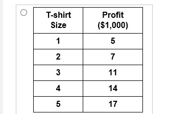 30 POINTS - The tables below represent the profits earned by a merchandiser from four-example-1