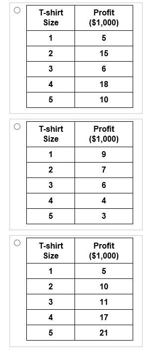 30 POINTS - The tables below represent the profits earned by a merchandiser from four-example-2