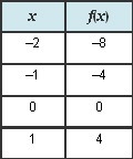 Which is the function represented by the table?-example-1