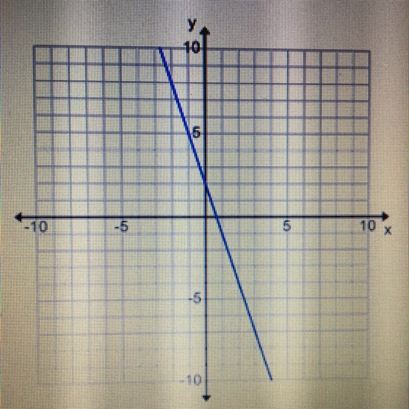 What is the slope of the graph A -1/3 B 1/3 C 3 D -3-example-1