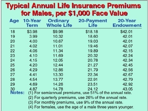 Use the table above to find the yearly premiums in each of the following cases. Emily-example-1