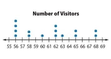 HELP 11190 POINTS The dot plot shows the number of visitors. Determine the median-example-1