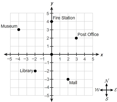 Help me please ;-;!!!!! Use a coordinate grid to create a map of a town with at least-example-1