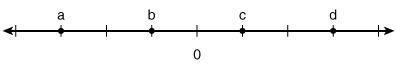 Which of the following statements is not true based on the given graph? (said graph-example-1