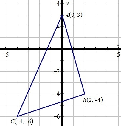 The vertices of /ABC are A(0, 3), B(2, –4), and C(–4, –6). /ABC is rotated 180° counterclockwise-example-1