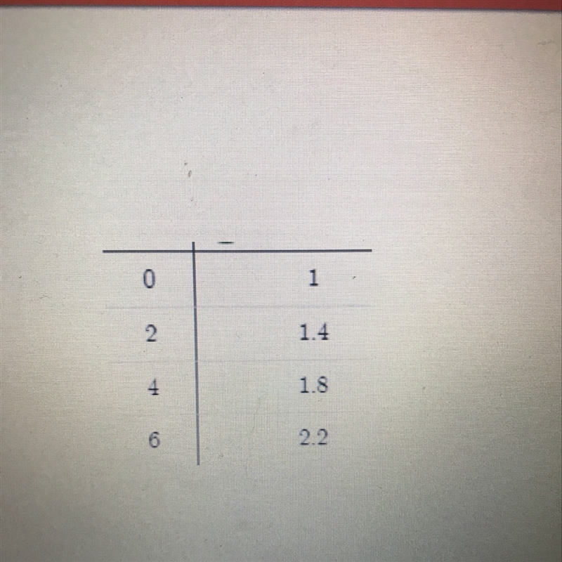 What linear equation is represented by the table-example-1