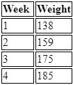 A zoo is keeping track of the weight of a baby elephant.the table shows the weight-example-2