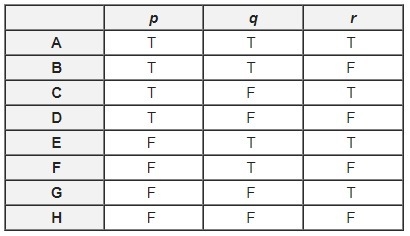 *QUICK HELP PLEASE* The truth table represents statements p, q, and r. Which statements-example-1