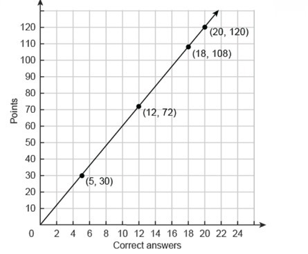 PLEASE HELP!!! Below is a graph of test scores in a math class. Determine if the Points-example-1