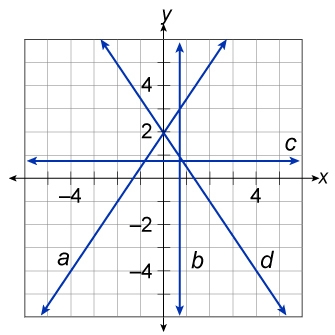 Which of the lines graphed in the diagram represents the equation 6x + 4y = 8? options-example-1