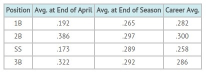 The professional baseball season lasts from early April to the end of September. This-example-1