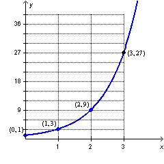 Which of the following describes the growth rate of the exponential function in the-example-1