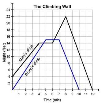 Which statement is true about the climbers’ heights? Brynn was resting at a constant-example-1