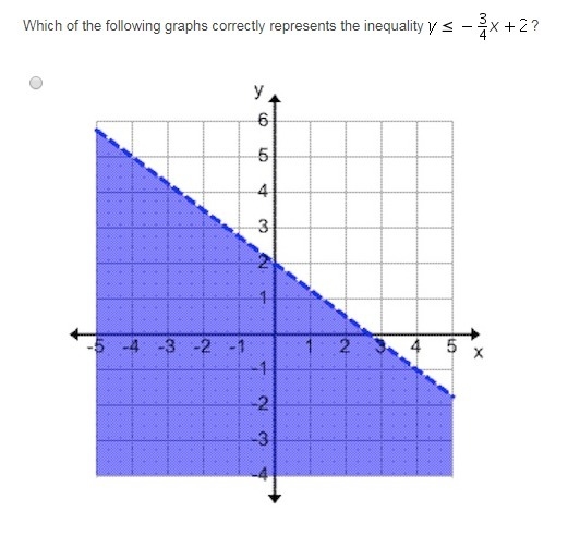 Which of the following graphs correctly represents the inequality (picture/s)-example-1