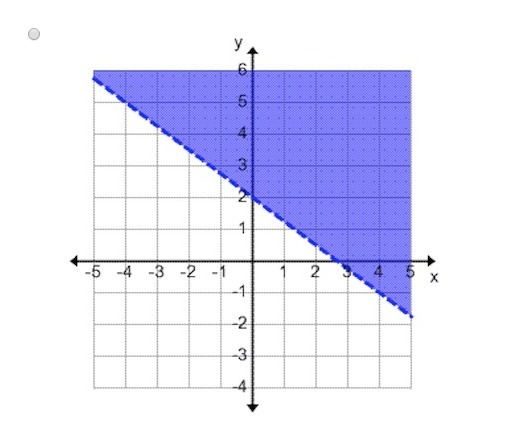 Which of the following graphs correctly represents the inequality (picture/s)-example-2