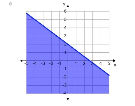 Which of the following graphs correctly represents the inequality (picture/s)-example-3