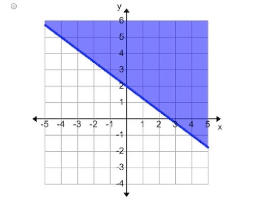 Which of the following graphs correctly represents the inequality (picture/s)-example-4