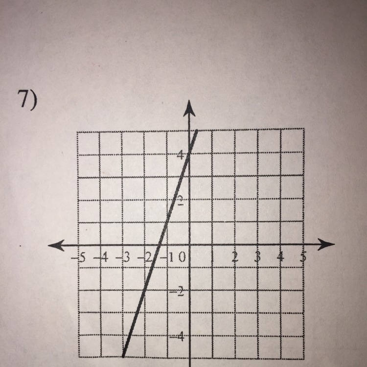 What is the slope intercept form for this graph ? Please answer !!-example-1