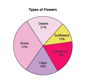 The circle graph shows the different types of flowers in a garden. Which three types-example-1