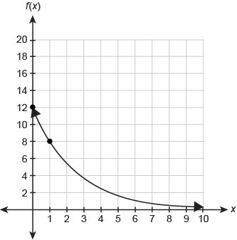 Which function equation is represented by the graph?-example-1