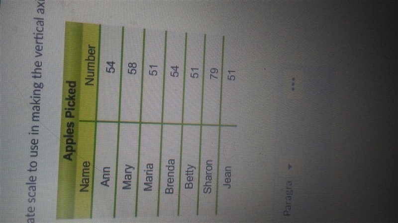 15 POINTS! PLZ HELP! Describe an approximate scale to use in making the vertical axis-example-1