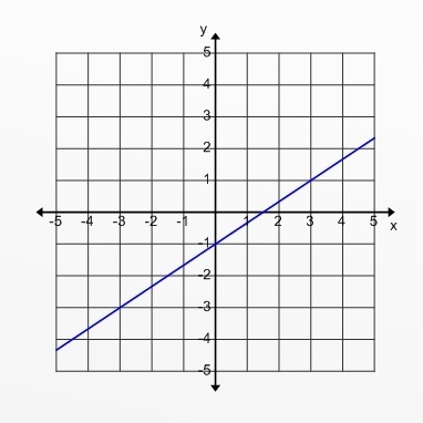 Given the graph of a function below, which of the following points would be on the-example-1