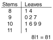 A set of data has been organized using the stem-and-leaf plot below. What is the mode-example-1