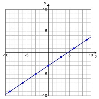 What is the slope of this line? 23 −23 13 −13-example-1