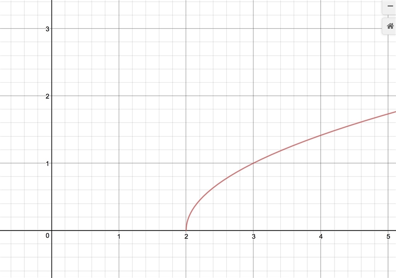 Write the function for the graph below-example-1