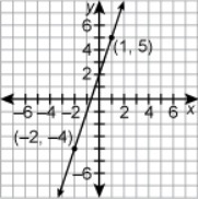 What is the slope of the line?-example-1