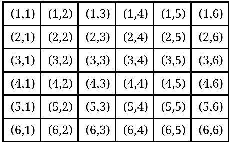 The sample space for a roll of two number cubes is shown in the table. the two numbers-example-1