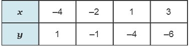 Compare the linear functions expressed by the equation, y = –x + 3, and by data in-example-1