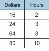 Find the unit rate for the quantities in the table above.-example-1